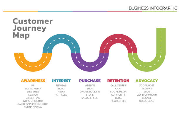 Customer Journey